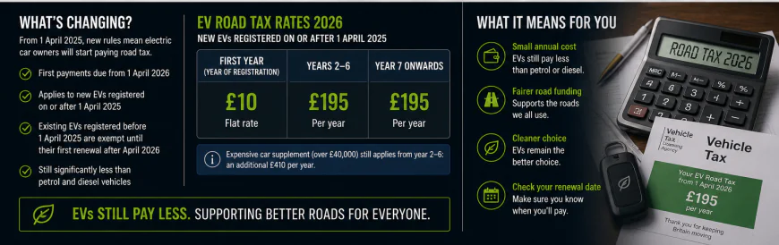 EV road tax 2026 — electric car VED charges and what UK owners are now paying