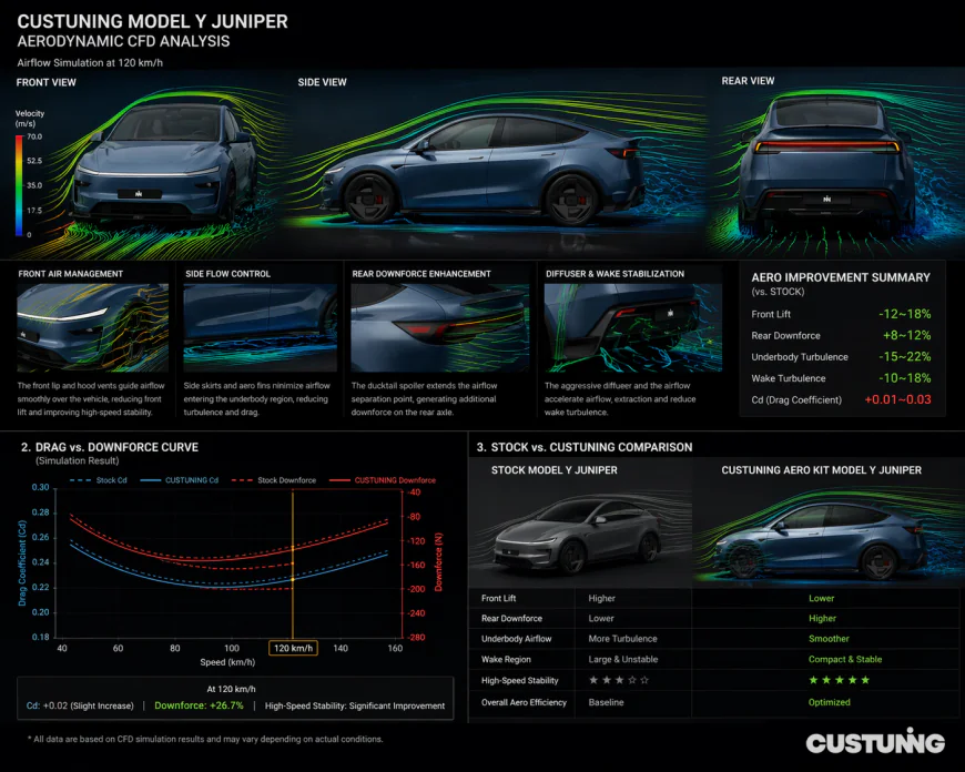 CUSTUNING Zephyrus Tesla Model Y Juniper body kit with Anemoi forged wheels and aerodynamic components