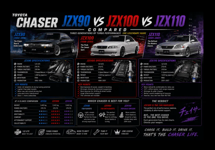 Toyota Chaser JZX90 vs JZX100 vs JZX110 Compared