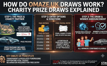 How Do Omaze UK Draws Work? Charity Prize Draws Explained
