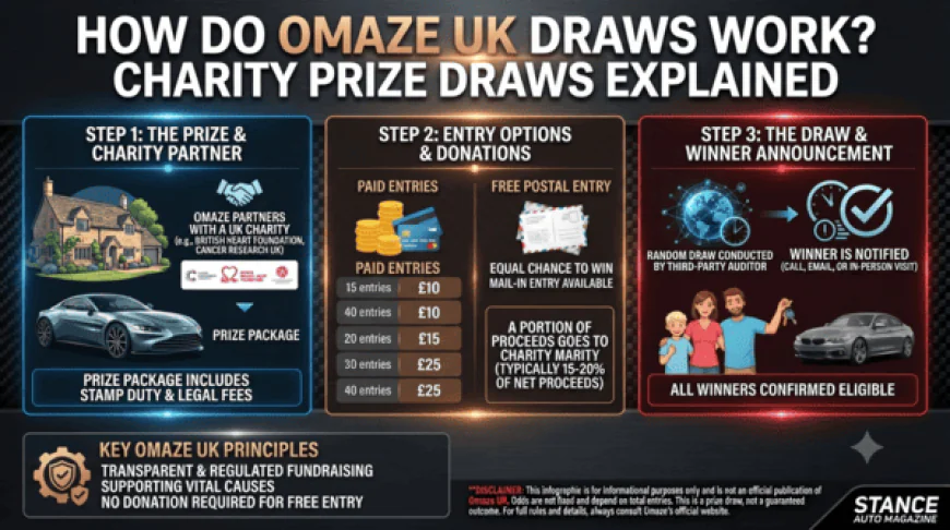 How Do Omaze UK Draws Work? Charity Prize Draws Explained